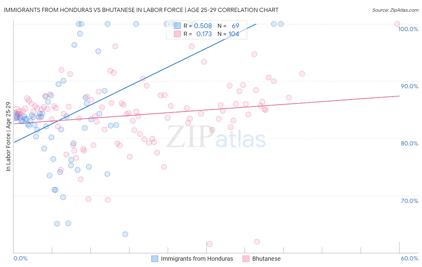 Immigrants from Honduras vs Bhutanese In Labor Force | Age 25-29