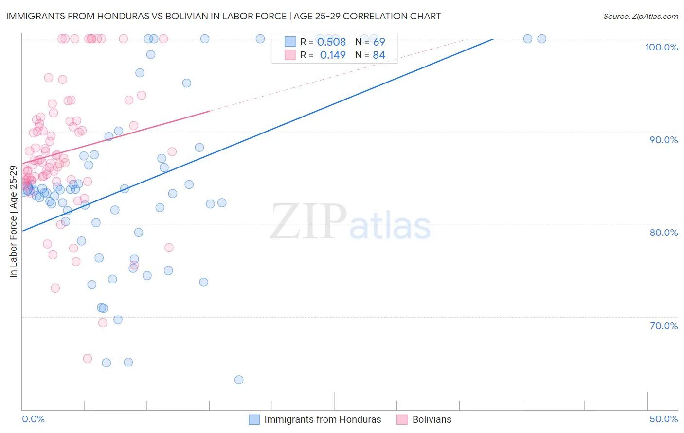 Immigrants from Honduras vs Bolivian In Labor Force | Age 25-29