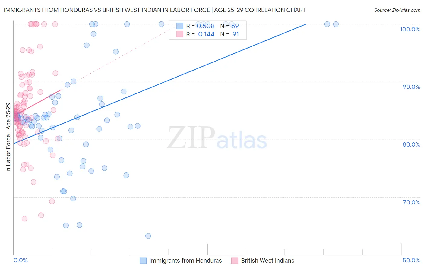 Immigrants from Honduras vs British West Indian In Labor Force | Age 25-29