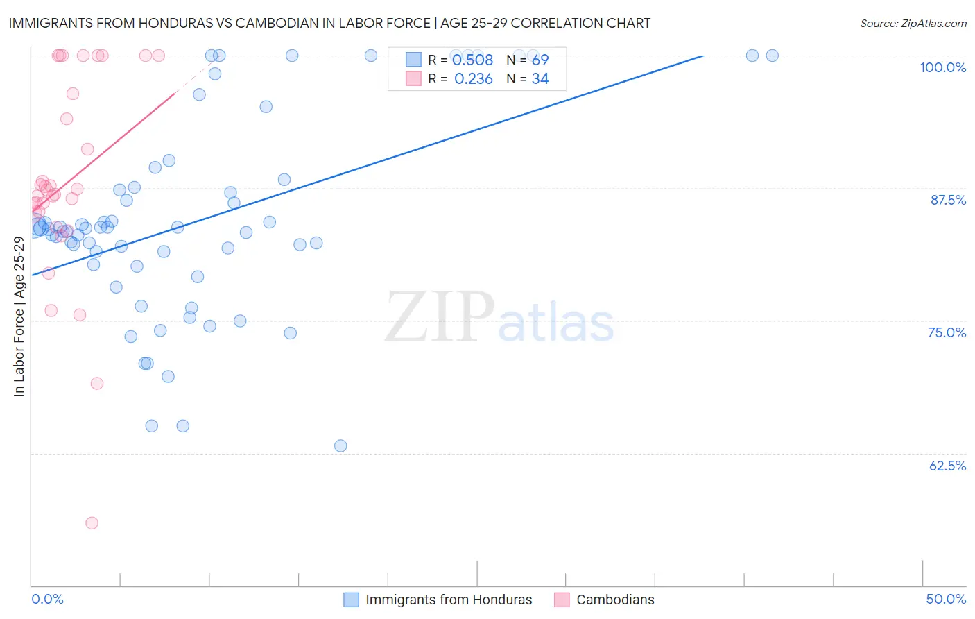 Immigrants from Honduras vs Cambodian In Labor Force | Age 25-29