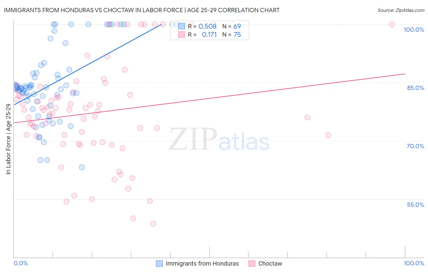 Immigrants from Honduras vs Choctaw In Labor Force | Age 25-29