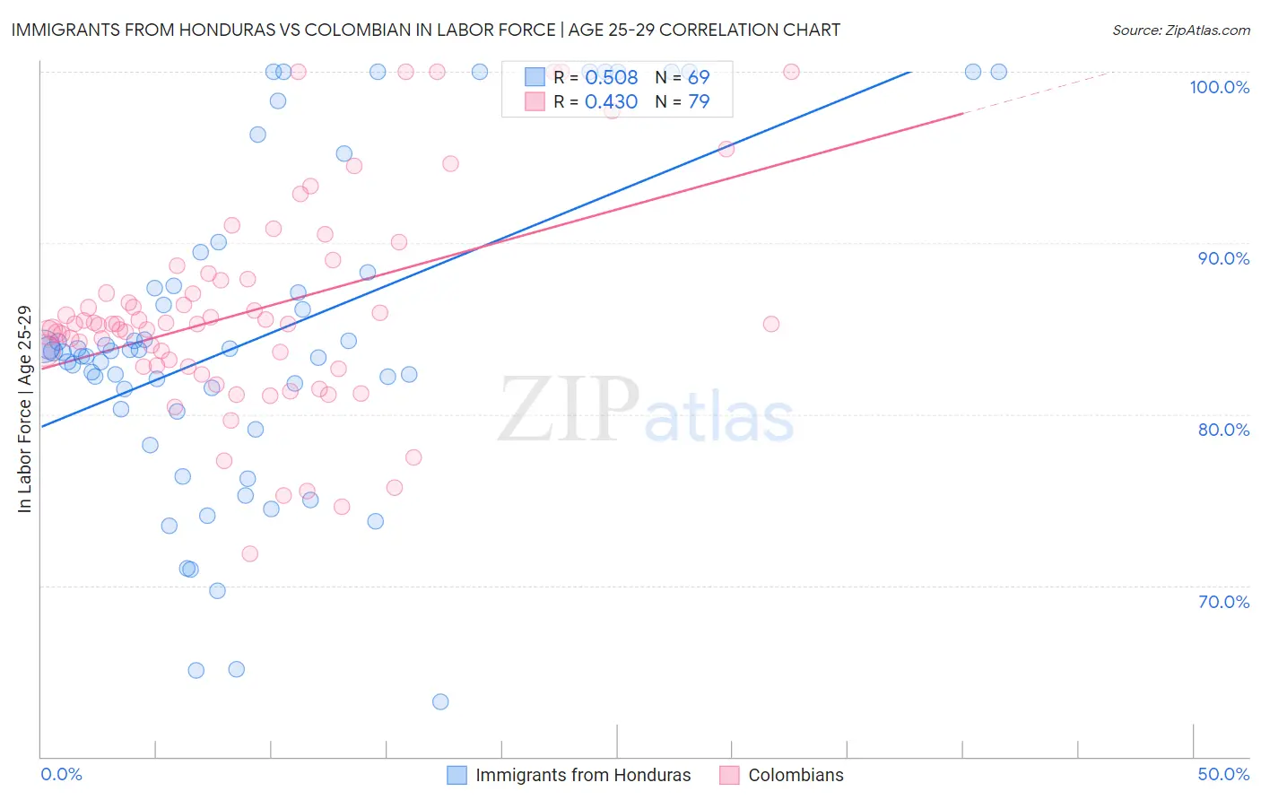 Immigrants from Honduras vs Colombian In Labor Force | Age 25-29