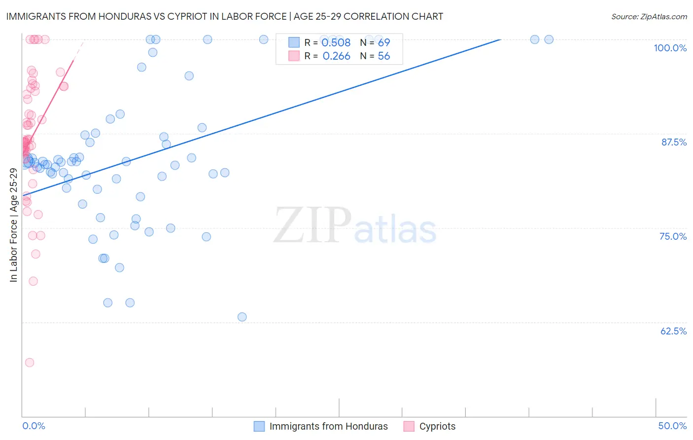 Immigrants from Honduras vs Cypriot In Labor Force | Age 25-29