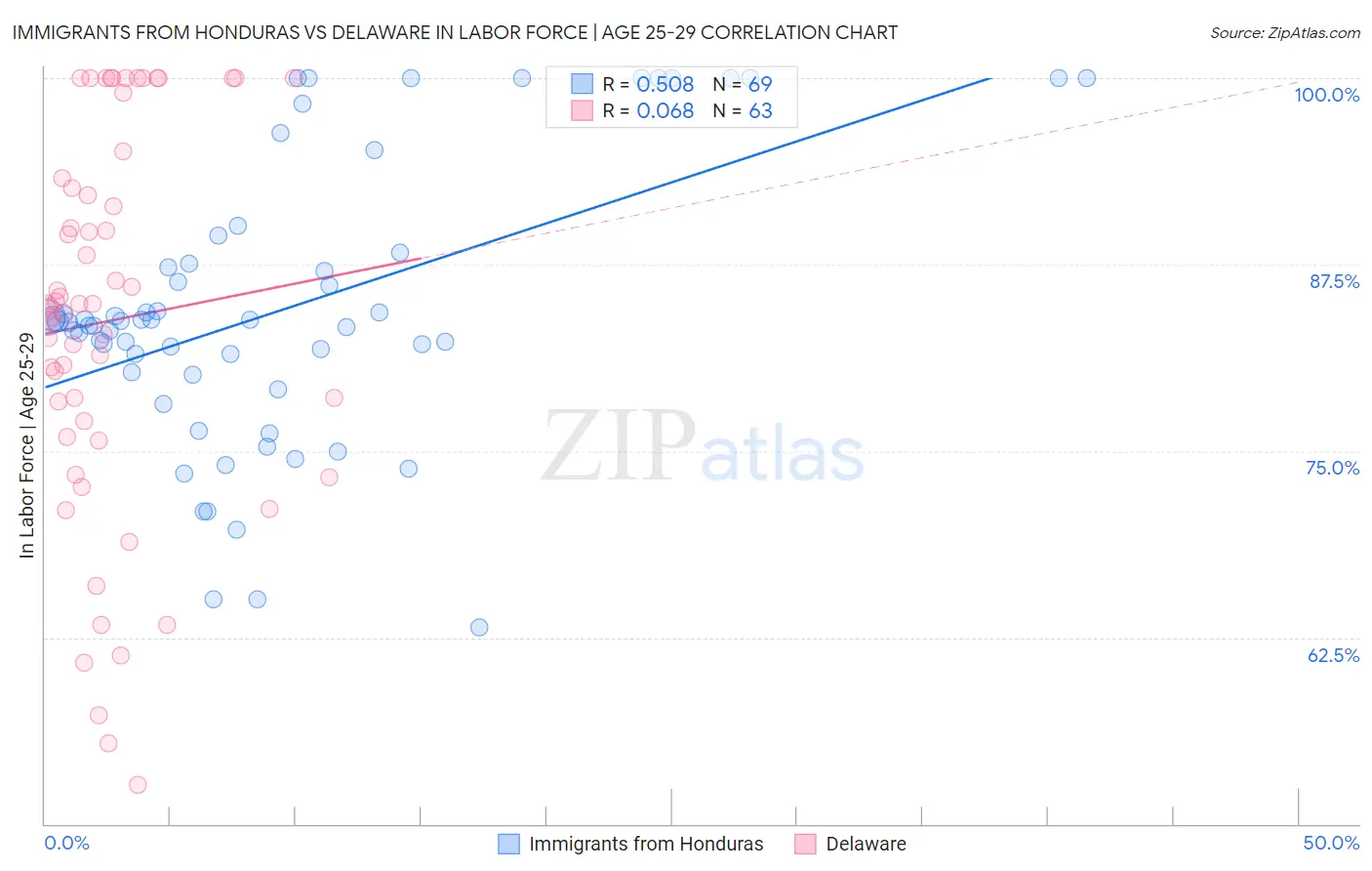 Immigrants from Honduras vs Delaware In Labor Force | Age 25-29