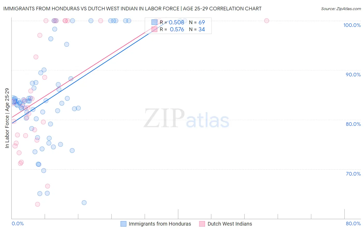 Immigrants from Honduras vs Dutch West Indian In Labor Force | Age 25-29