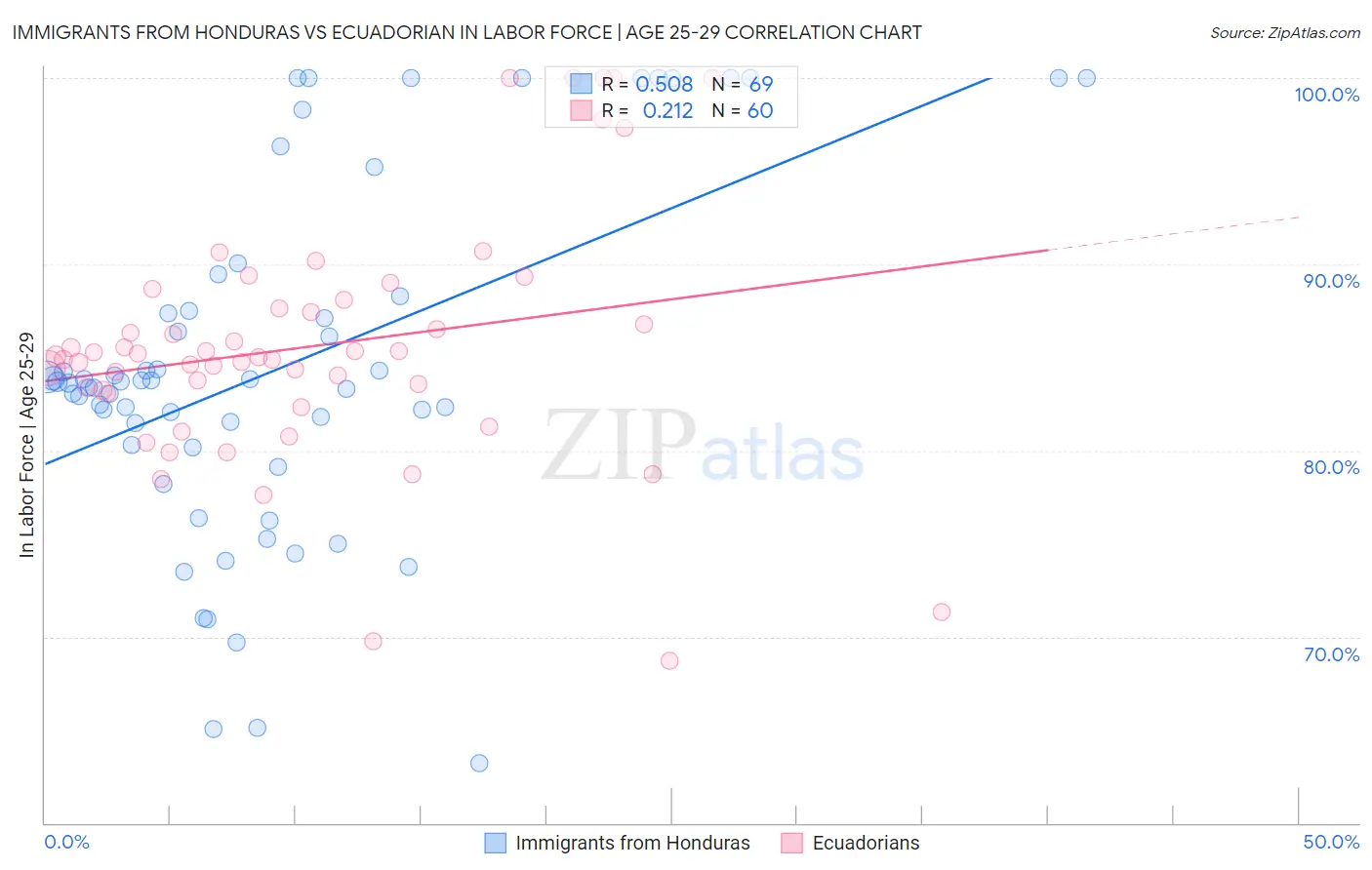 Immigrants from Honduras vs Ecuadorian In Labor Force | Age 25-29