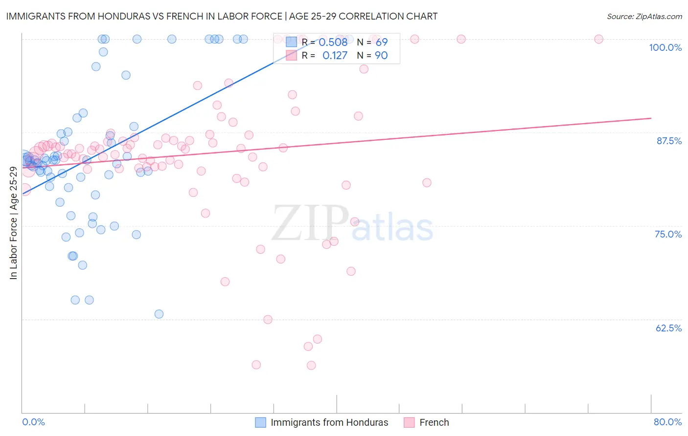 Immigrants from Honduras vs French In Labor Force | Age 25-29