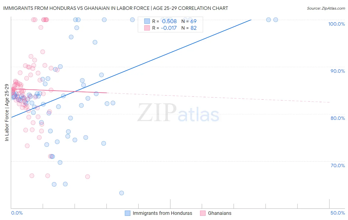 Immigrants from Honduras vs Ghanaian In Labor Force | Age 25-29