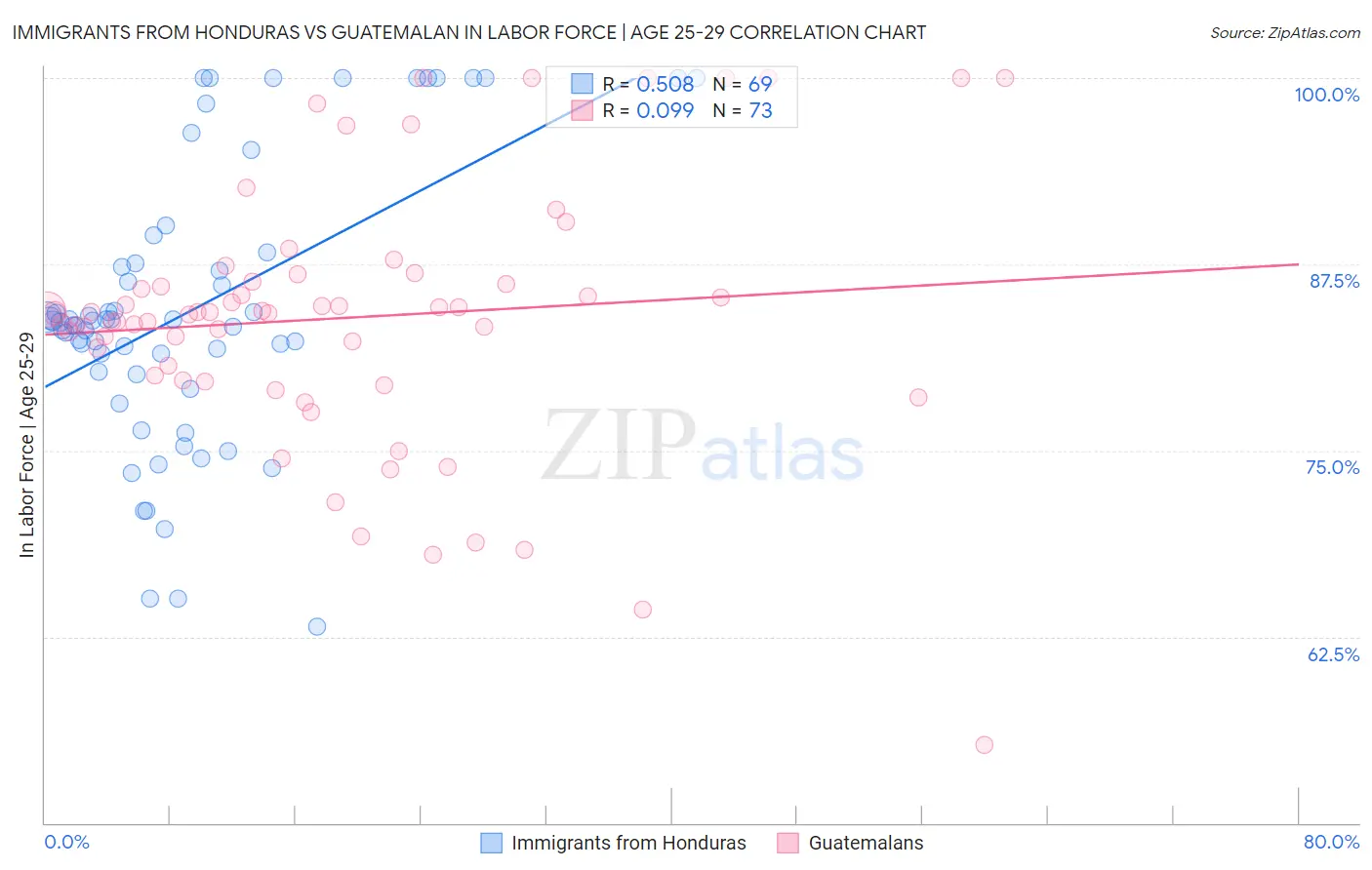 Immigrants from Honduras vs Guatemalan In Labor Force | Age 25-29