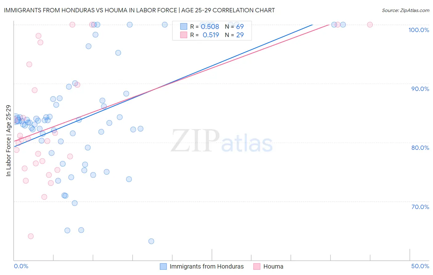 Immigrants from Honduras vs Houma In Labor Force | Age 25-29