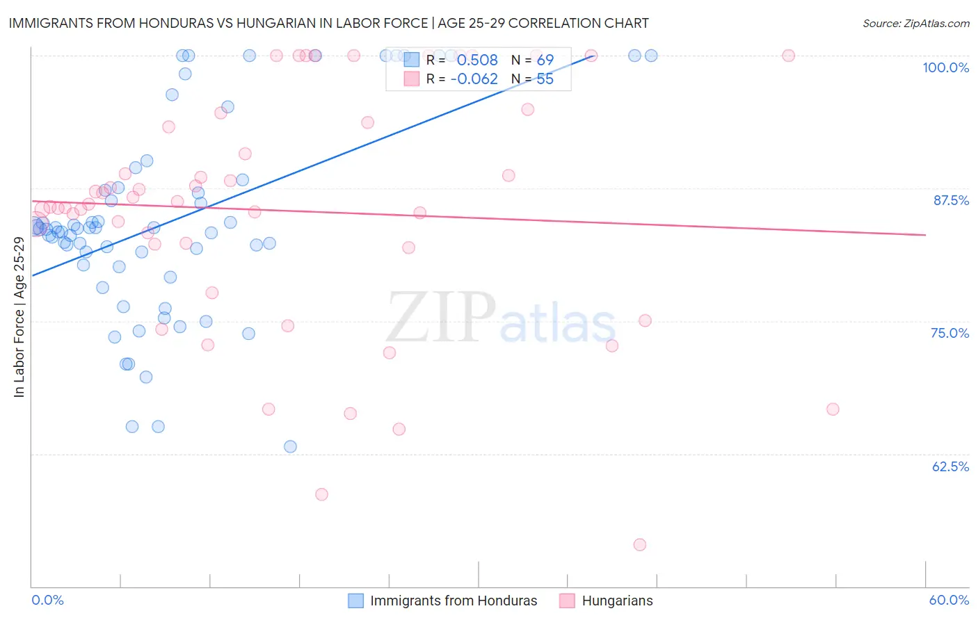 Immigrants from Honduras vs Hungarian In Labor Force | Age 25-29