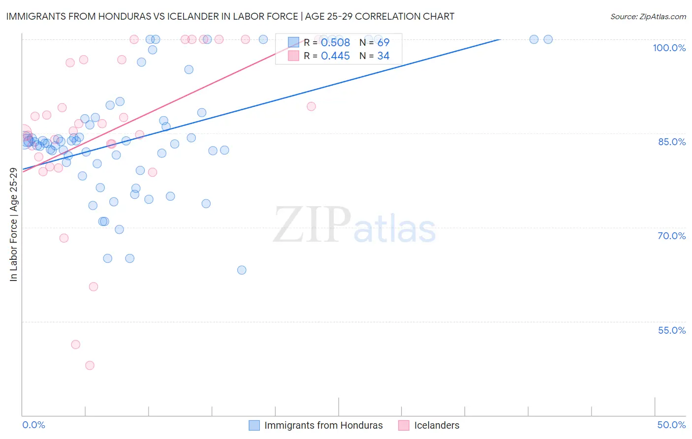 Immigrants from Honduras vs Icelander In Labor Force | Age 25-29