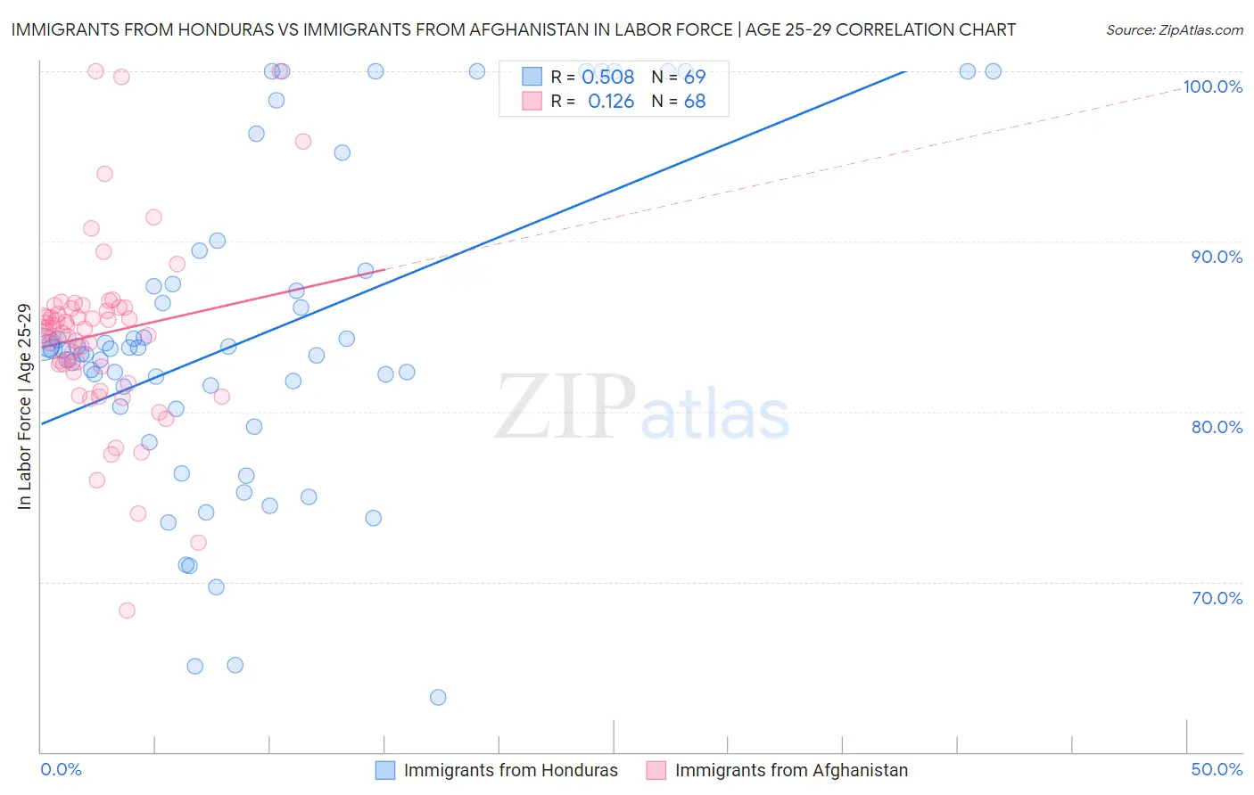 Immigrants from Honduras vs Immigrants from Afghanistan In Labor Force | Age 25-29