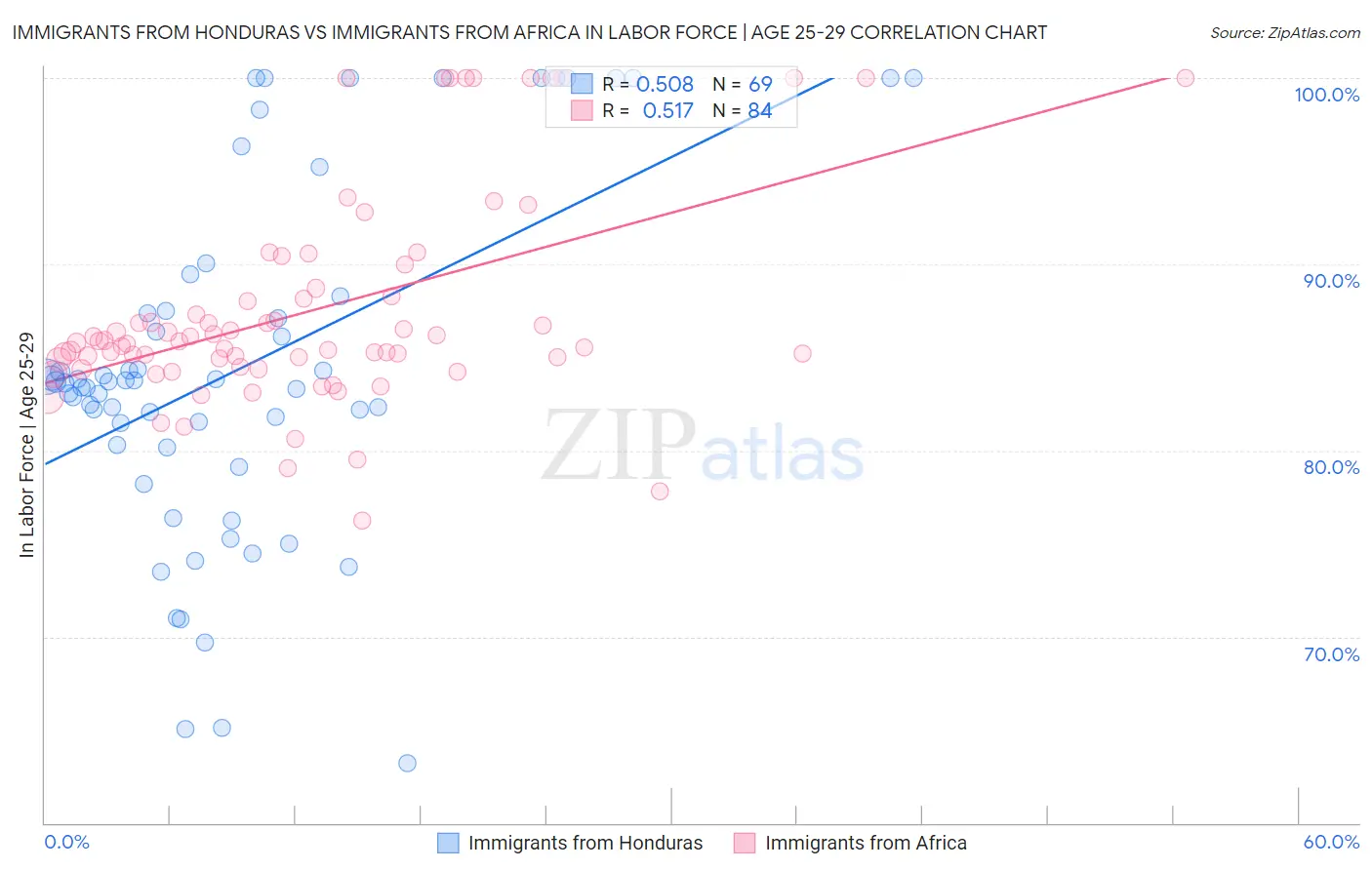 Immigrants from Honduras vs Immigrants from Africa In Labor Force | Age 25-29