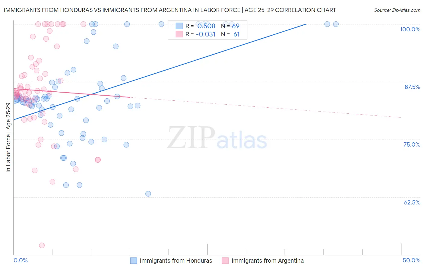 Immigrants from Honduras vs Immigrants from Argentina In Labor Force | Age 25-29