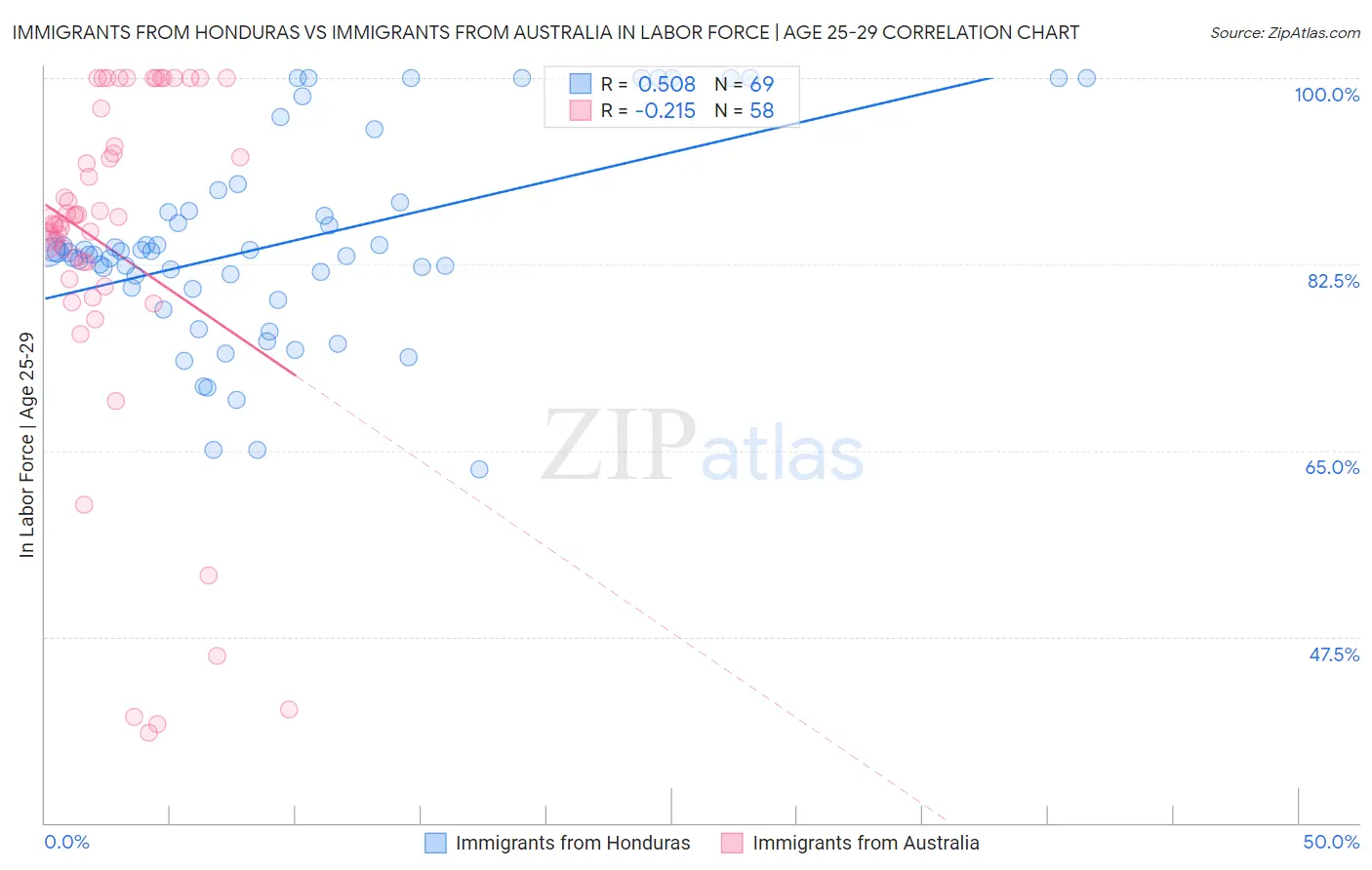 Immigrants from Honduras vs Immigrants from Australia In Labor Force | Age 25-29