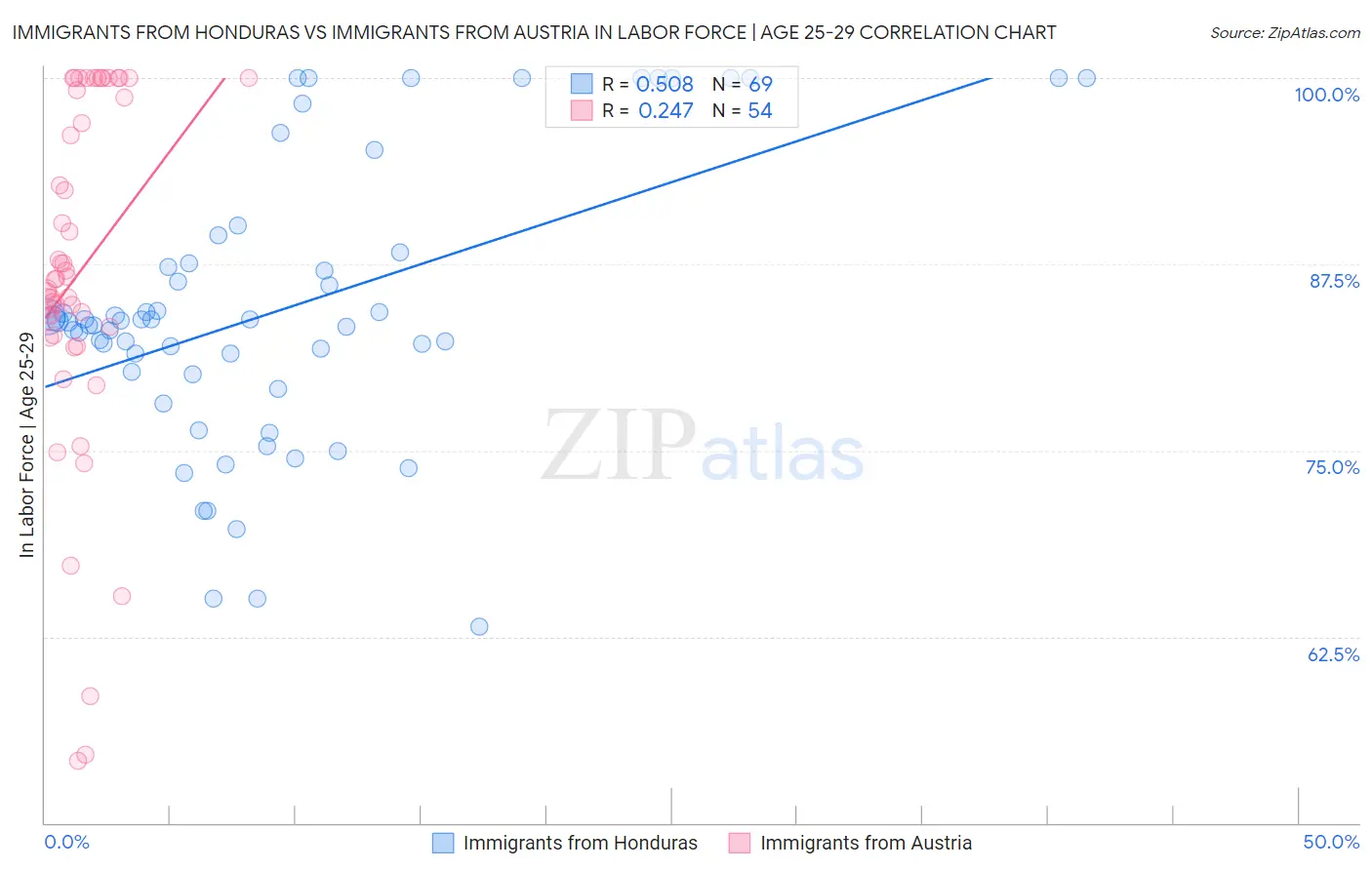 Immigrants from Honduras vs Immigrants from Austria In Labor Force | Age 25-29