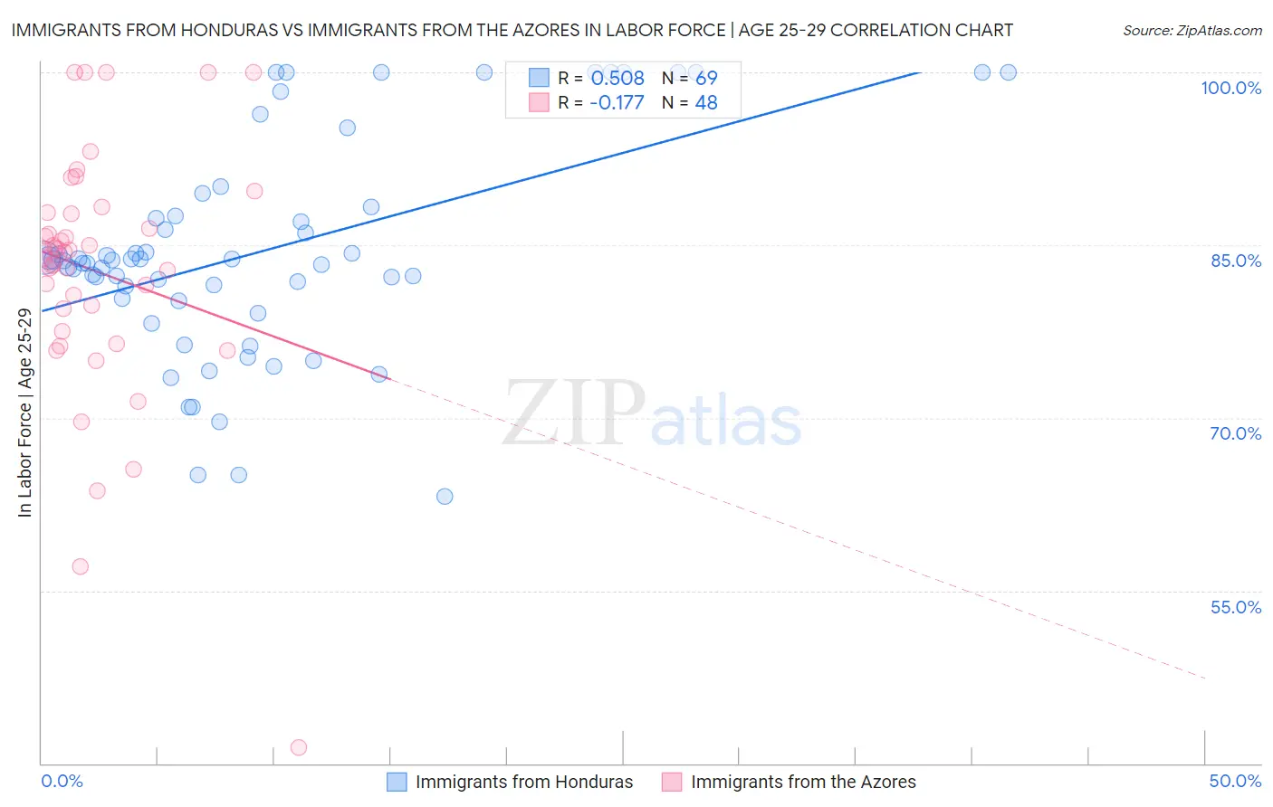 Immigrants from Honduras vs Immigrants from the Azores In Labor Force | Age 25-29
