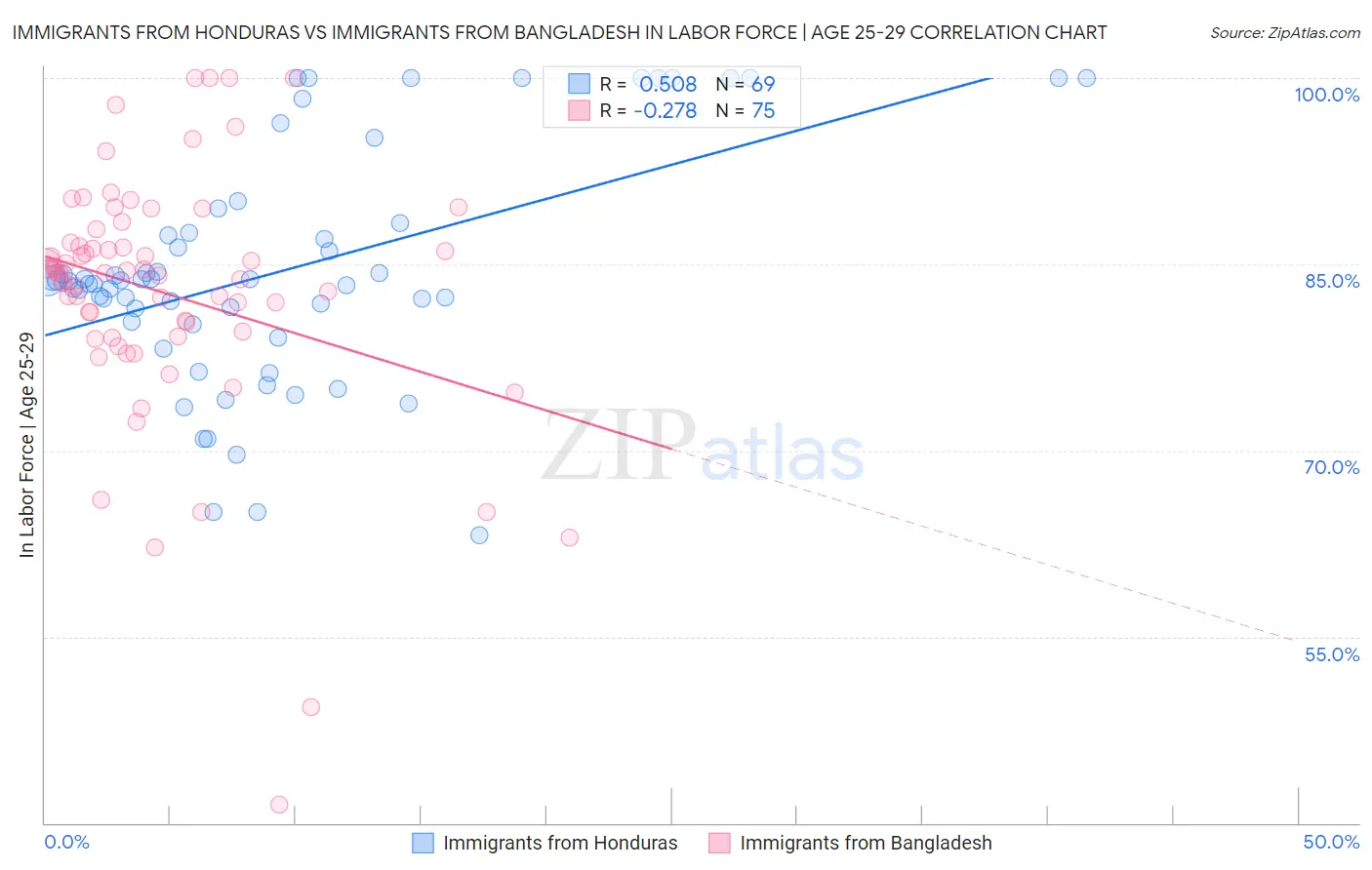 Immigrants from Honduras vs Immigrants from Bangladesh In Labor Force | Age 25-29