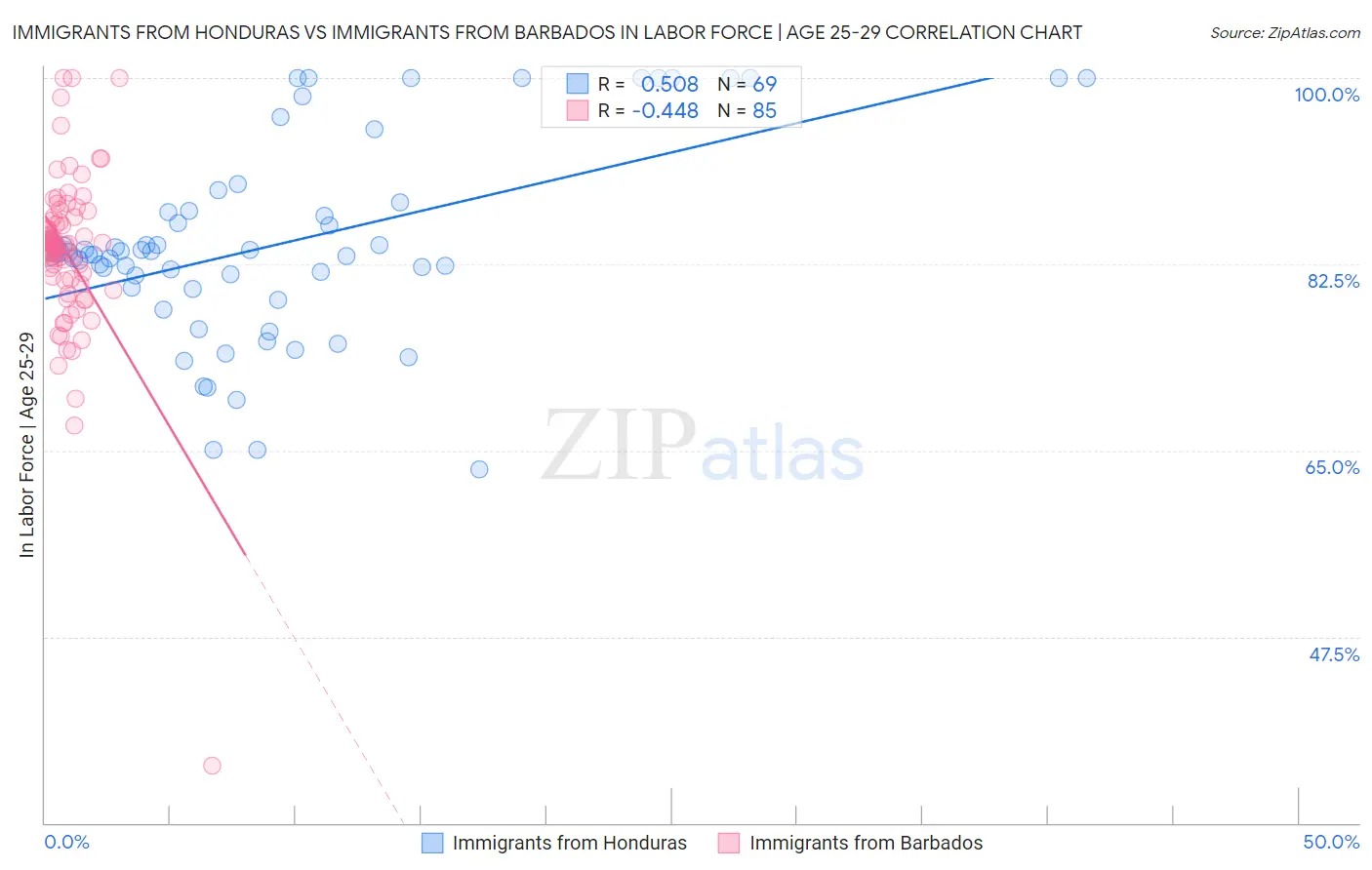 Immigrants from Honduras vs Immigrants from Barbados In Labor Force | Age 25-29
