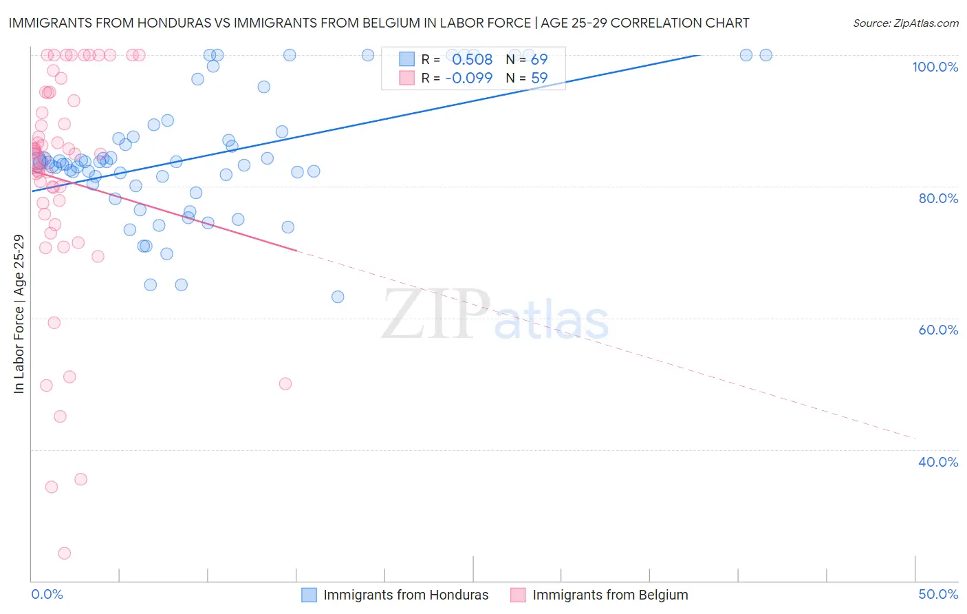 Immigrants from Honduras vs Immigrants from Belgium In Labor Force | Age 25-29