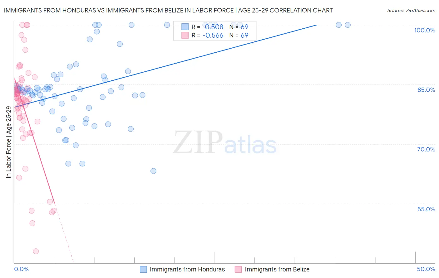 Immigrants from Honduras vs Immigrants from Belize In Labor Force | Age 25-29
