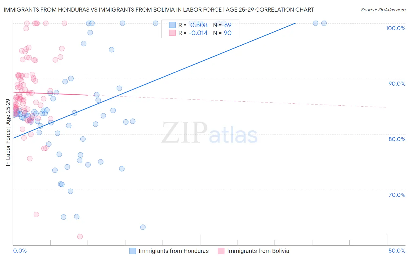 Immigrants from Honduras vs Immigrants from Bolivia In Labor Force | Age 25-29
