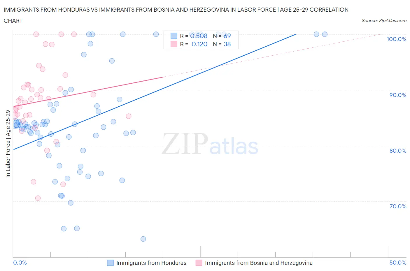 Immigrants from Honduras vs Immigrants from Bosnia and Herzegovina In Labor Force | Age 25-29