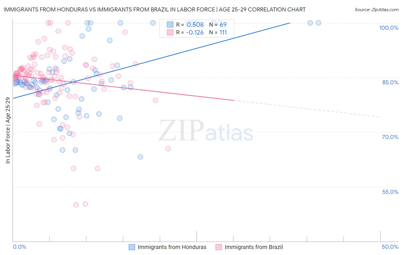 Immigrants from Honduras vs Immigrants from Brazil In Labor Force | Age 25-29