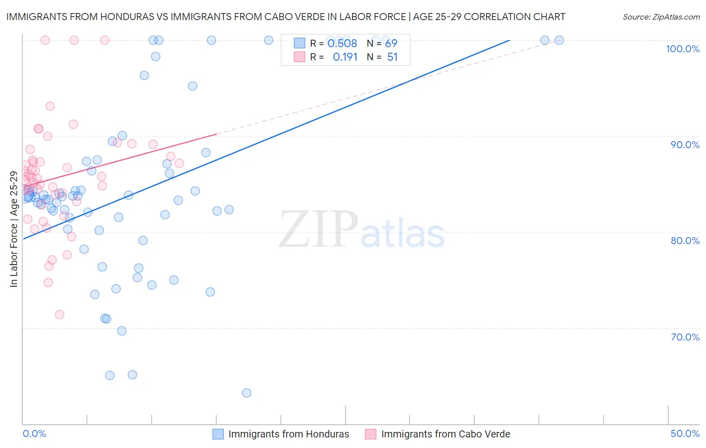 Immigrants from Honduras vs Immigrants from Cabo Verde In Labor Force | Age 25-29