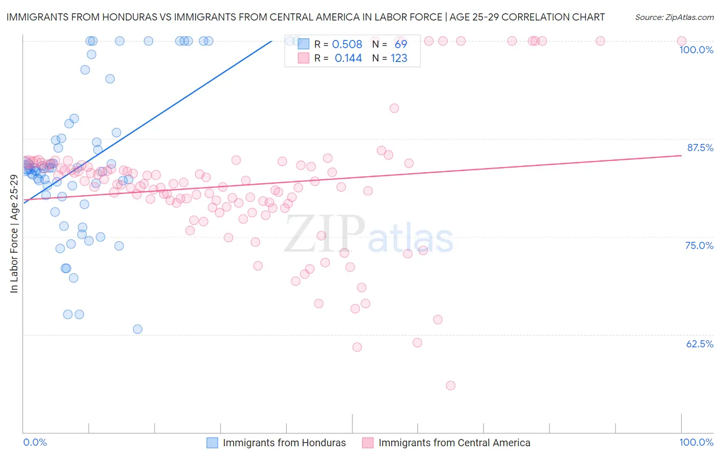 Immigrants from Honduras vs Immigrants from Central America In Labor Force | Age 25-29