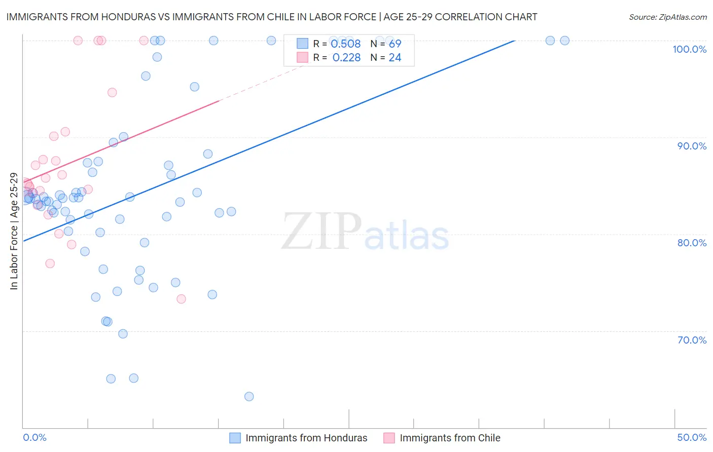 Immigrants from Honduras vs Immigrants from Chile In Labor Force | Age 25-29