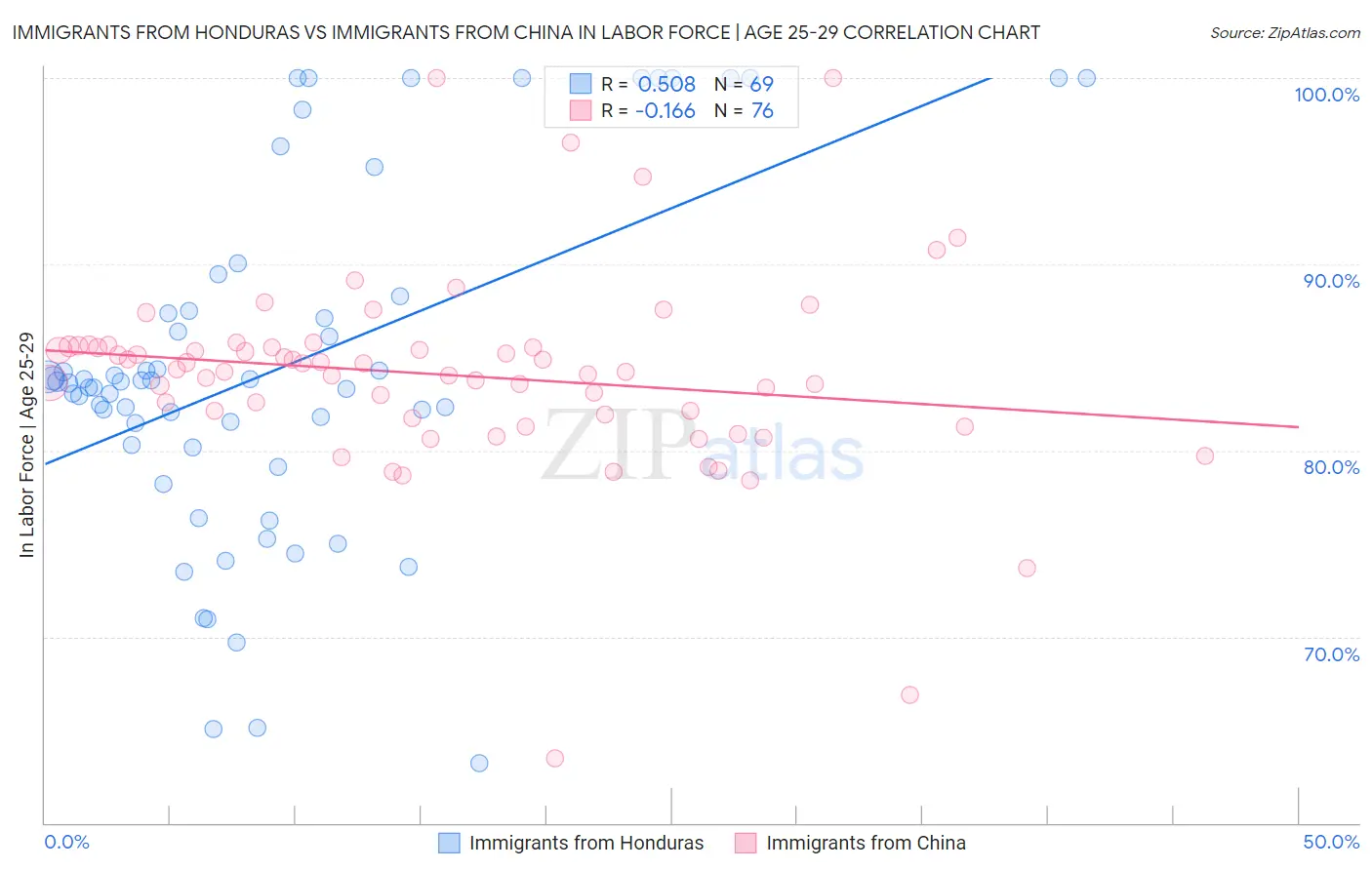 Immigrants from Honduras vs Immigrants from China In Labor Force | Age 25-29