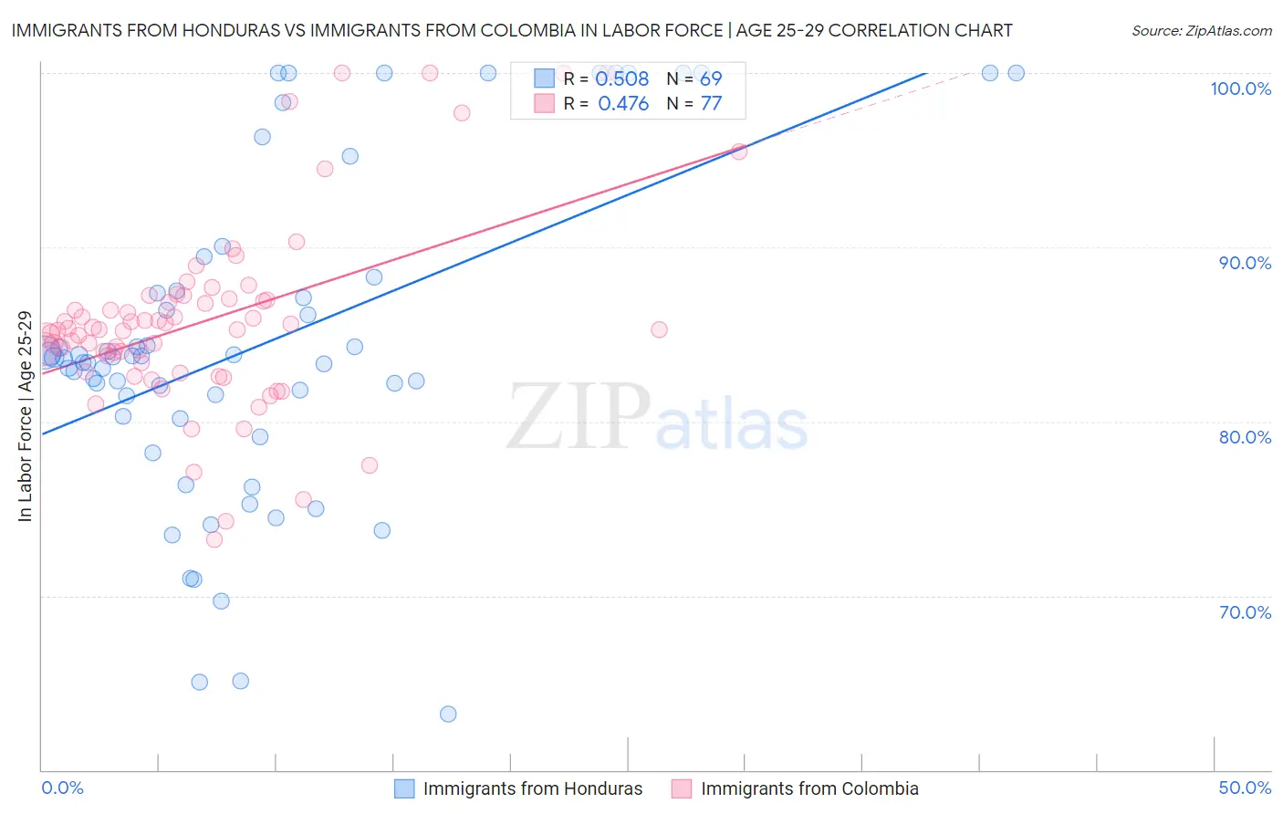 Immigrants from Honduras vs Immigrants from Colombia In Labor Force | Age 25-29