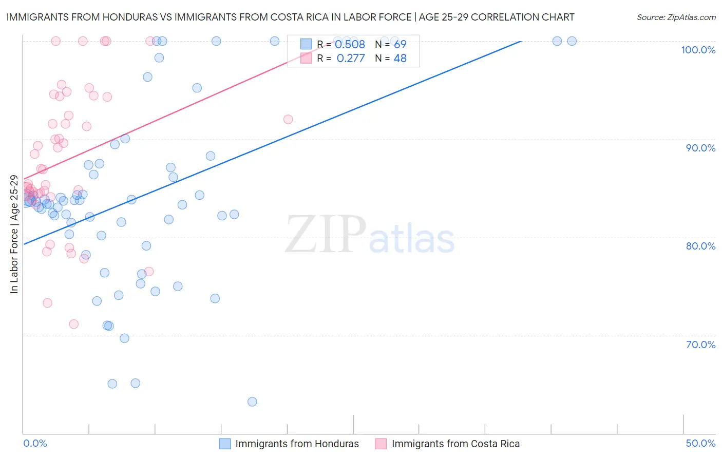 Immigrants from Honduras vs Immigrants from Costa Rica In Labor Force | Age 25-29