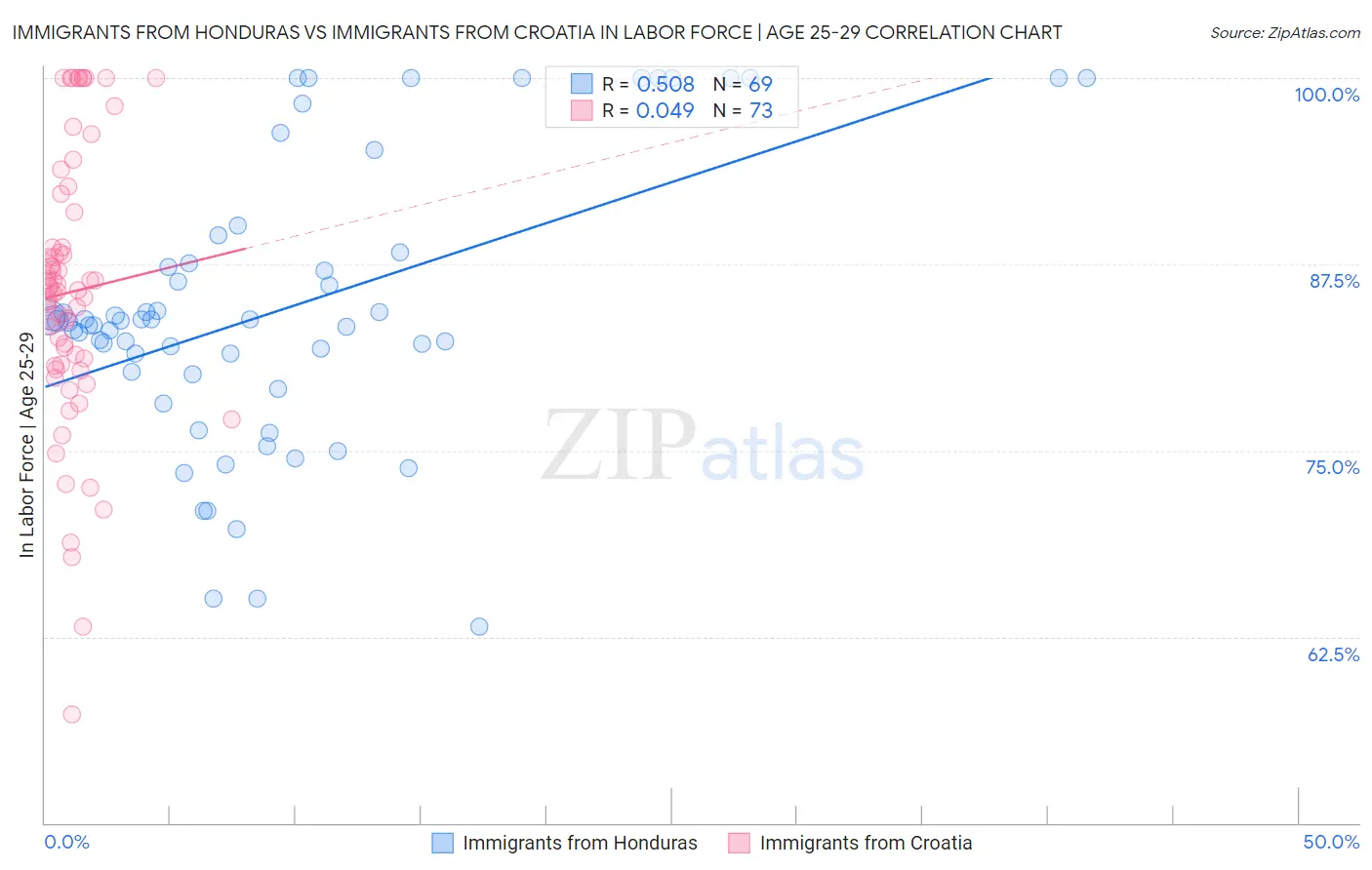 Immigrants from Honduras vs Immigrants from Croatia In Labor Force | Age 25-29