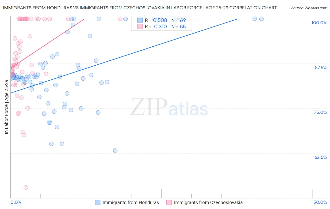 Immigrants from Honduras vs Immigrants from Czechoslovakia In Labor Force | Age 25-29