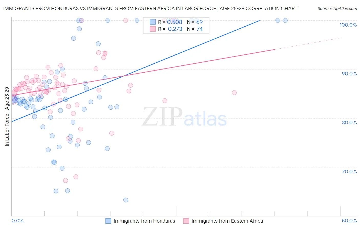 Immigrants from Honduras vs Immigrants from Eastern Africa In Labor Force | Age 25-29