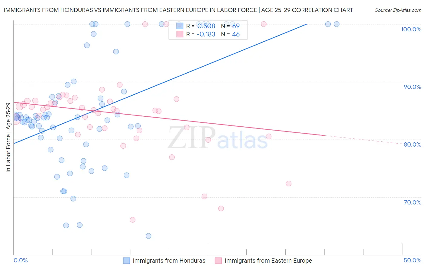 Immigrants from Honduras vs Immigrants from Eastern Europe In Labor Force | Age 25-29