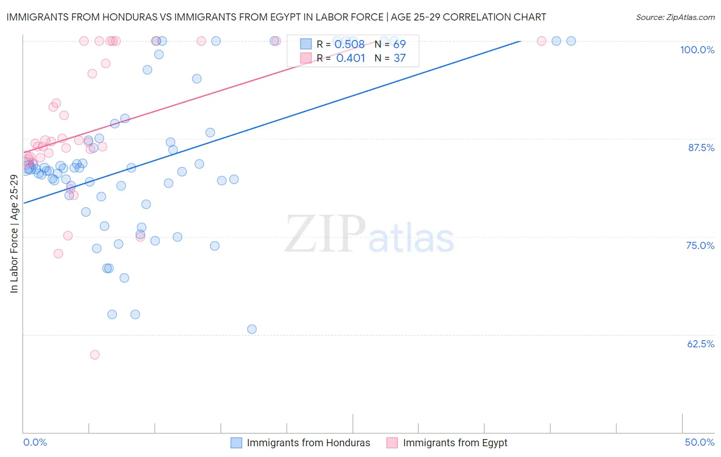 Immigrants from Honduras vs Immigrants from Egypt In Labor Force | Age 25-29