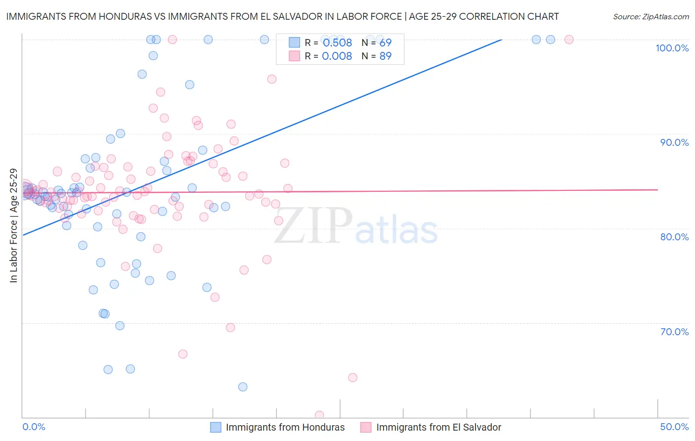 Immigrants from Honduras vs Immigrants from El Salvador In Labor Force | Age 25-29
