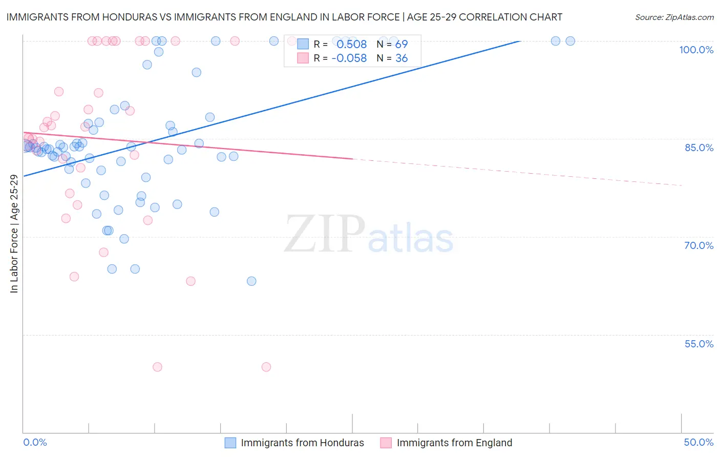 Immigrants from Honduras vs Immigrants from England In Labor Force | Age 25-29