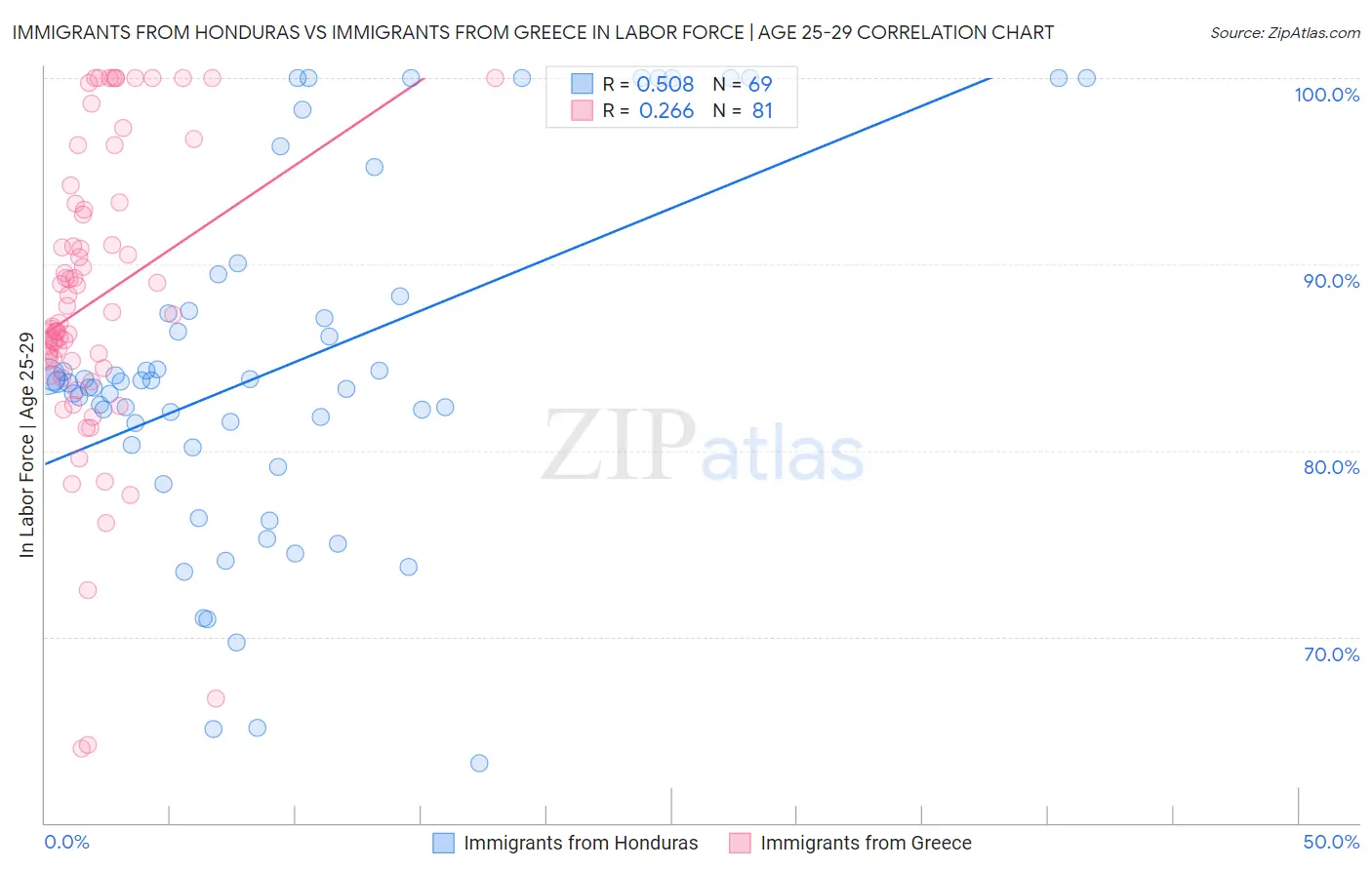 Immigrants from Honduras vs Immigrants from Greece In Labor Force | Age 25-29
