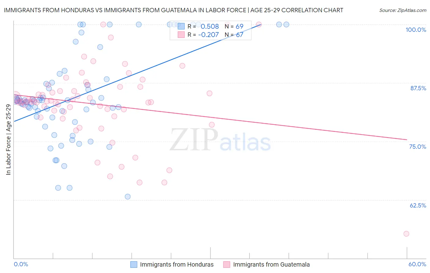 Immigrants from Honduras vs Immigrants from Guatemala In Labor Force | Age 25-29