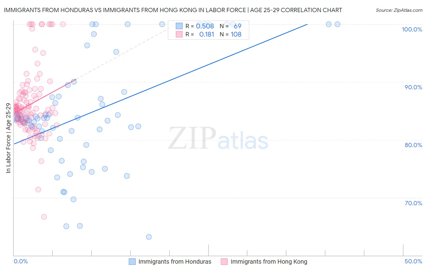 Immigrants from Honduras vs Immigrants from Hong Kong In Labor Force | Age 25-29