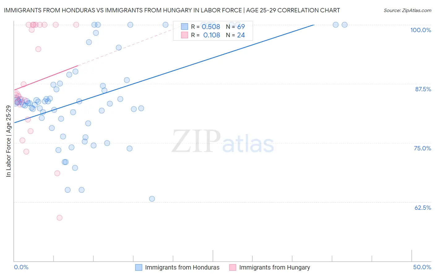 Immigrants from Honduras vs Immigrants from Hungary In Labor Force | Age 25-29