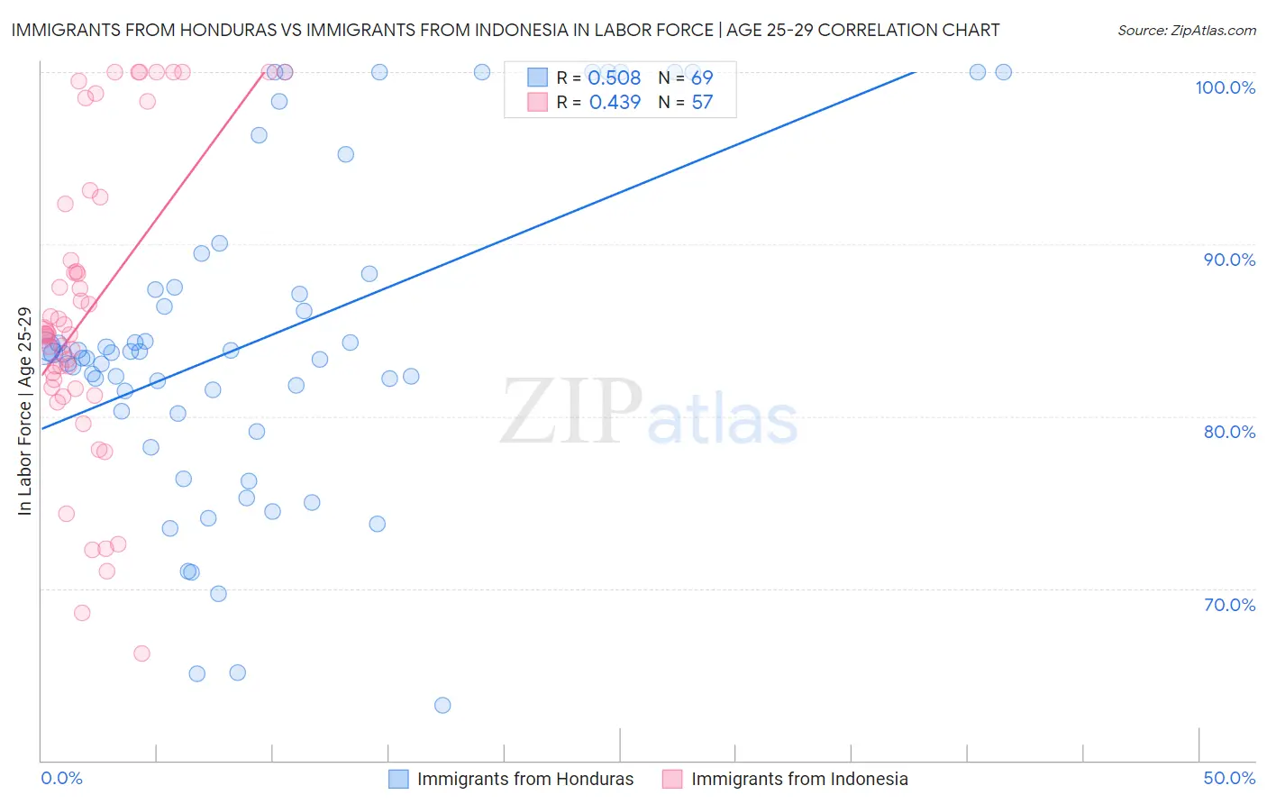 Immigrants from Honduras vs Immigrants from Indonesia In Labor Force | Age 25-29