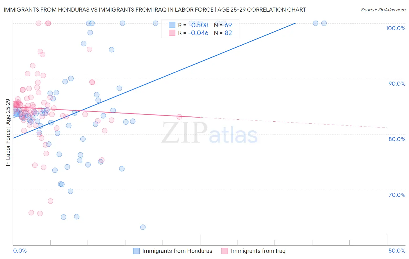 Immigrants from Honduras vs Immigrants from Iraq In Labor Force | Age 25-29