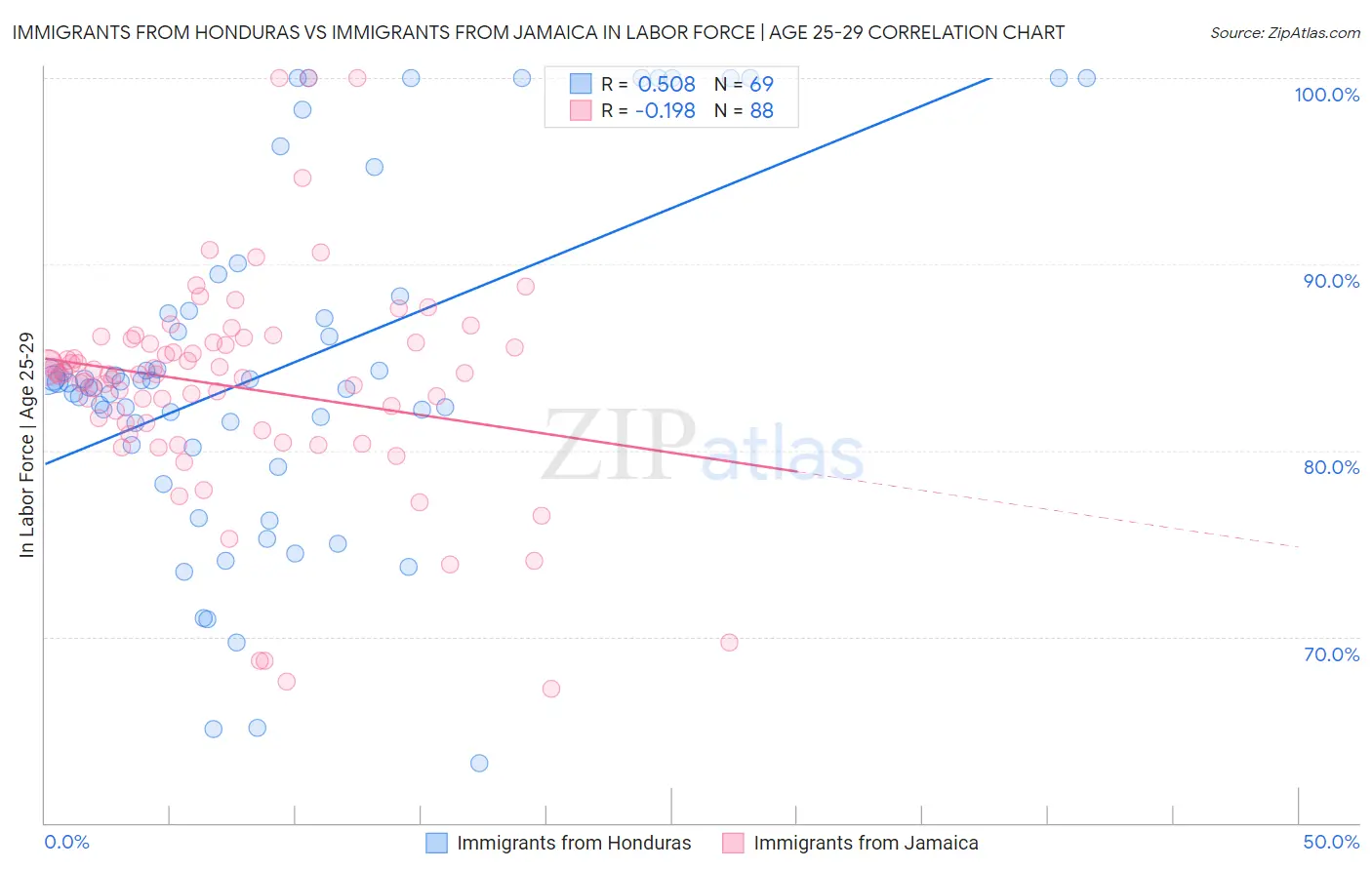 Immigrants from Honduras vs Immigrants from Jamaica In Labor Force | Age 25-29