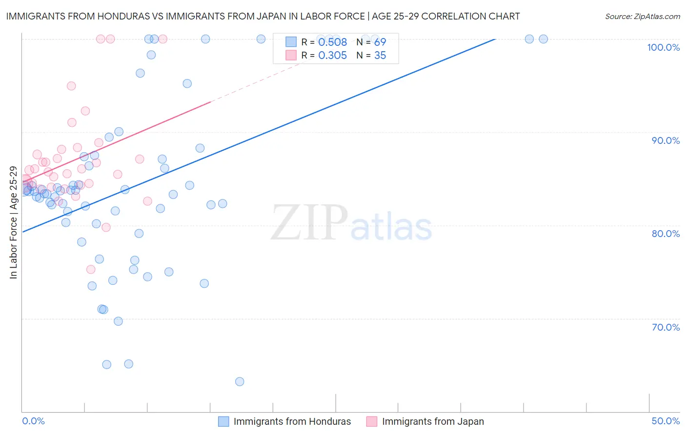 Immigrants from Honduras vs Immigrants from Japan In Labor Force | Age 25-29